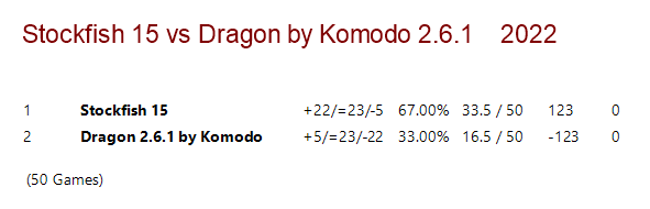 Stockfish 15 vs Dragon by Komodo 2.6.1 WITH BOOK.